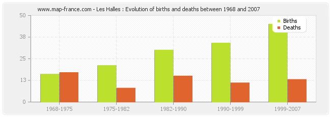 Les Halles : Evolution of births and deaths between 1968 and 2007